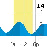 Dennisport tide chart for Friday, January 14, 2022