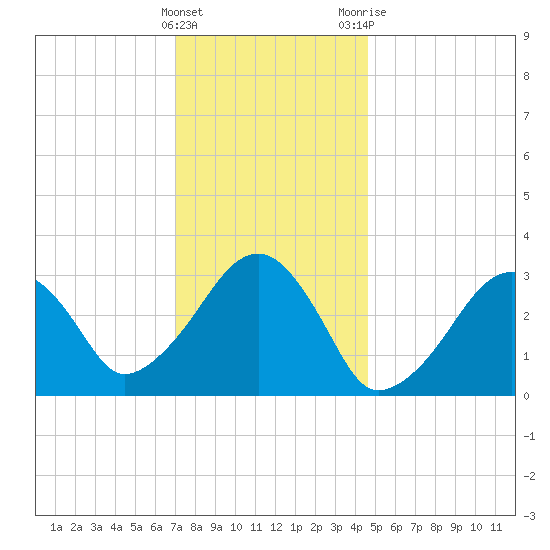Dennisport tide chart for Sunday, January 16, 2022