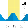 Dennisport tide chart for Sunday, January 16, 2022
