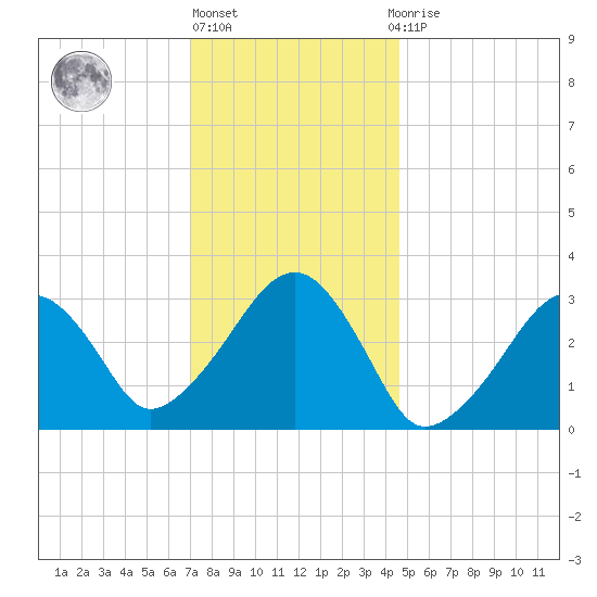 Dennisport tide chart for Monday, January 17, 2022
