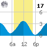 Dennisport tide chart for Monday, January 17, 2022
