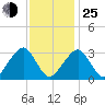 Dennisport tide chart for Tuesday, January 25, 2022