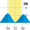 Dennisport tide chart for Wednesday, January 26, 2022