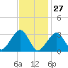 Dennisport tide chart for Thursday, January 27, 2022