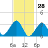 Dennisport tide chart for Friday, January 28, 2022