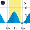 Dennisport tide chart for Sunday, January 2, 2022
