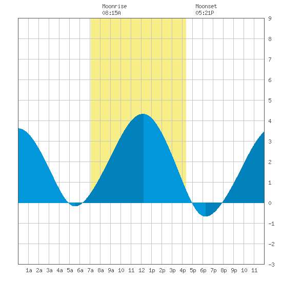 Dennisport tide chart for Monday, January 3, 2022