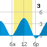 Dennisport tide chart for Monday, January 3, 2022