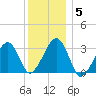 Dennisport tide chart for Wednesday, January 5, 2022