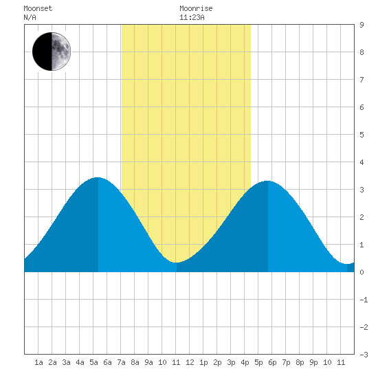 Dennisport tide chart for Sunday, January 9, 2022