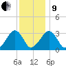 Dennisport tide chart for Sunday, January 9, 2022