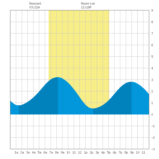 Dennisport tide chart for Friday, February 11, 2022
