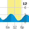 Dennisport tide chart for Saturday, February 12, 2022