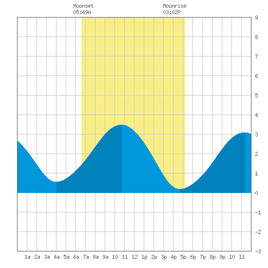 Dennisport tide chart for Monday, February 14, 2022