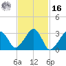 Dennisport tide chart for Wednesday, February 16, 2022