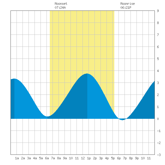 Dennisport tide chart for Thursday, February 17, 2022