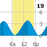 Dennisport tide chart for Saturday, February 19, 2022