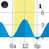 Dennisport tide chart for Tuesday, February 1, 2022