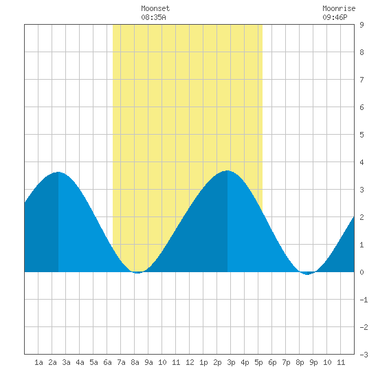 Dennisport tide chart for Sunday, February 20, 2022