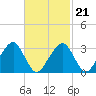 Dennisport tide chart for Monday, February 21, 2022