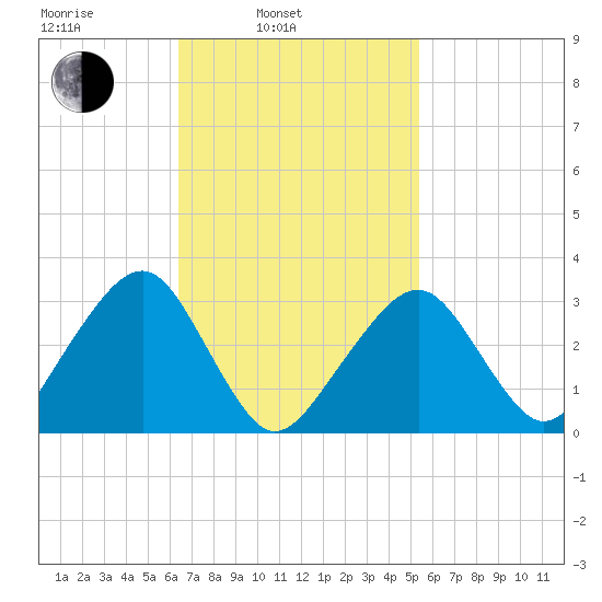 Dennisport tide chart for Wednesday, February 23, 2022