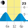 Dennisport tide chart for Wednesday, February 23, 2022
