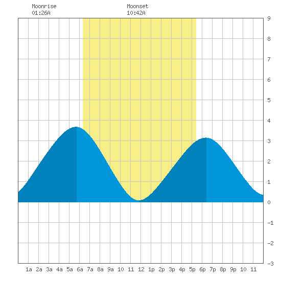 Dennisport tide chart for Thursday, February 24, 2022