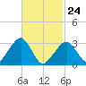 Dennisport tide chart for Thursday, February 24, 2022