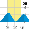 Dennisport tide chart for Friday, February 25, 2022