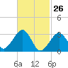 Dennisport tide chart for Saturday, February 26, 2022