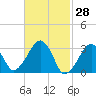 Dennisport tide chart for Monday, February 28, 2022