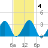 Dennisport tide chart for Friday, February 4, 2022