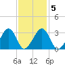 Dennisport tide chart for Saturday, February 5, 2022