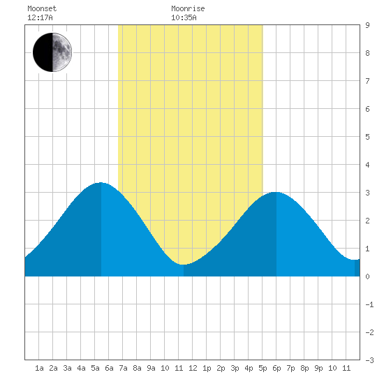 Dennisport tide chart for Tuesday, February 8, 2022