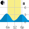 Dennisport tide chart for Tuesday, February 8, 2022