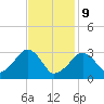 Dennisport tide chart for Wednesday, February 9, 2022