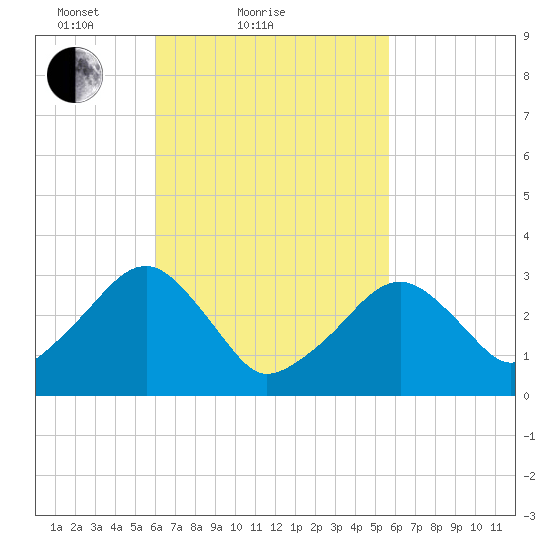Dennisport tide chart for Thursday, March 10, 2022