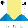 Dennisport tide chart for Thursday, March 10, 2022