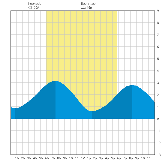 Dennisport tide chart for Saturday, March 12, 2022