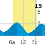 Dennisport tide chart for Sunday, March 13, 2022