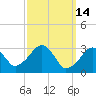 Dennisport tide chart for Monday, March 14, 2022