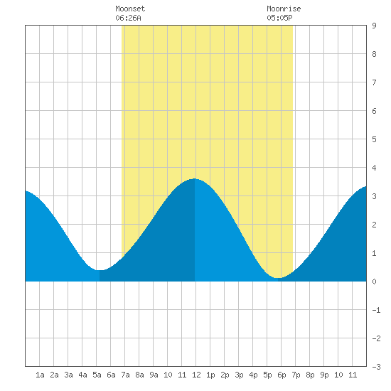 Dennisport tide chart for Wednesday, March 16, 2022