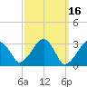 Dennisport tide chart for Wednesday, March 16, 2022