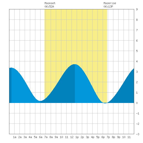 Dennisport tide chart for Thursday, March 17, 2022