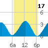 Dennisport tide chart for Thursday, March 17, 2022