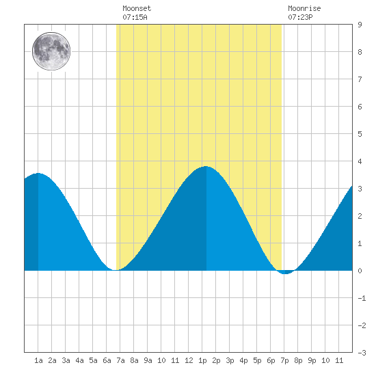 Dennisport tide chart for Friday, March 18, 2022