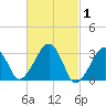 Dennisport tide chart for Tuesday, March 1, 2022