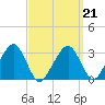 Dennisport tide chart for Monday, March 21, 2022