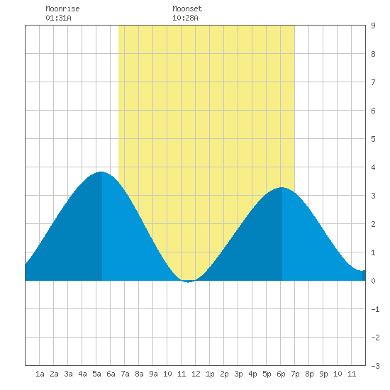 Dennisport tide chart for Thursday, March 24, 2022