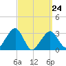 Dennisport tide chart for Thursday, March 24, 2022